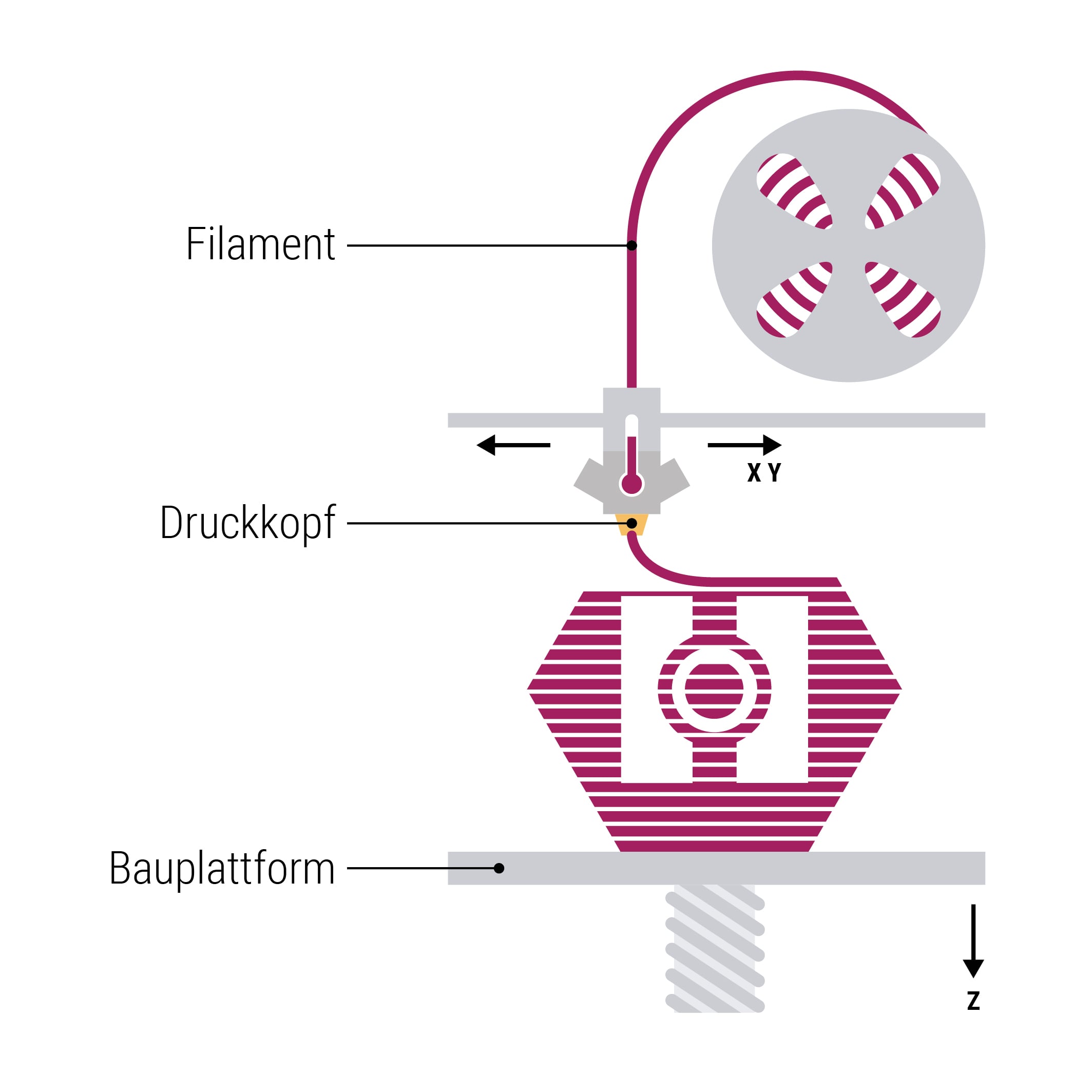 FFF-Druckverfahren der additiven Fertigung