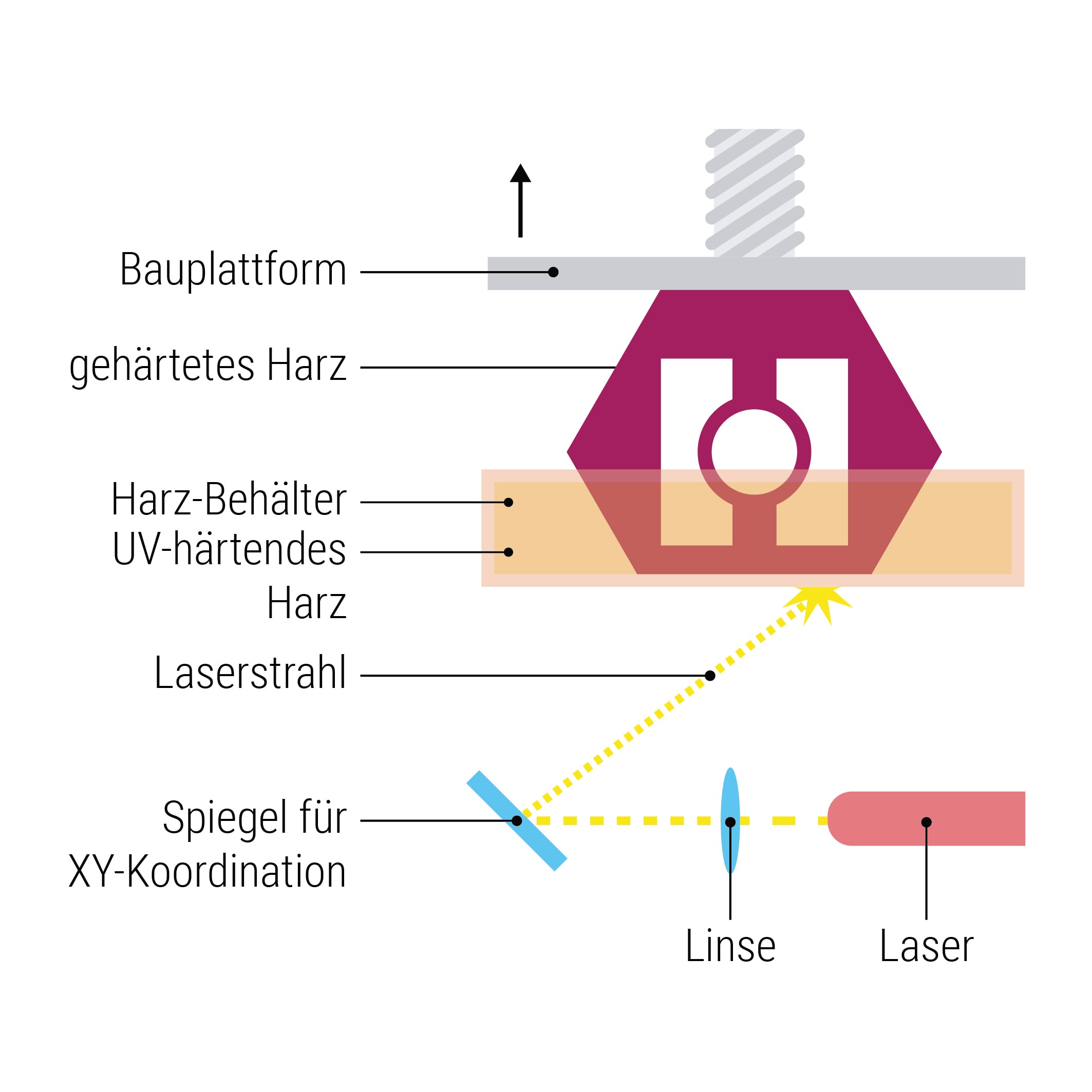 SLA-Druckverfahren der additiven Fertigung