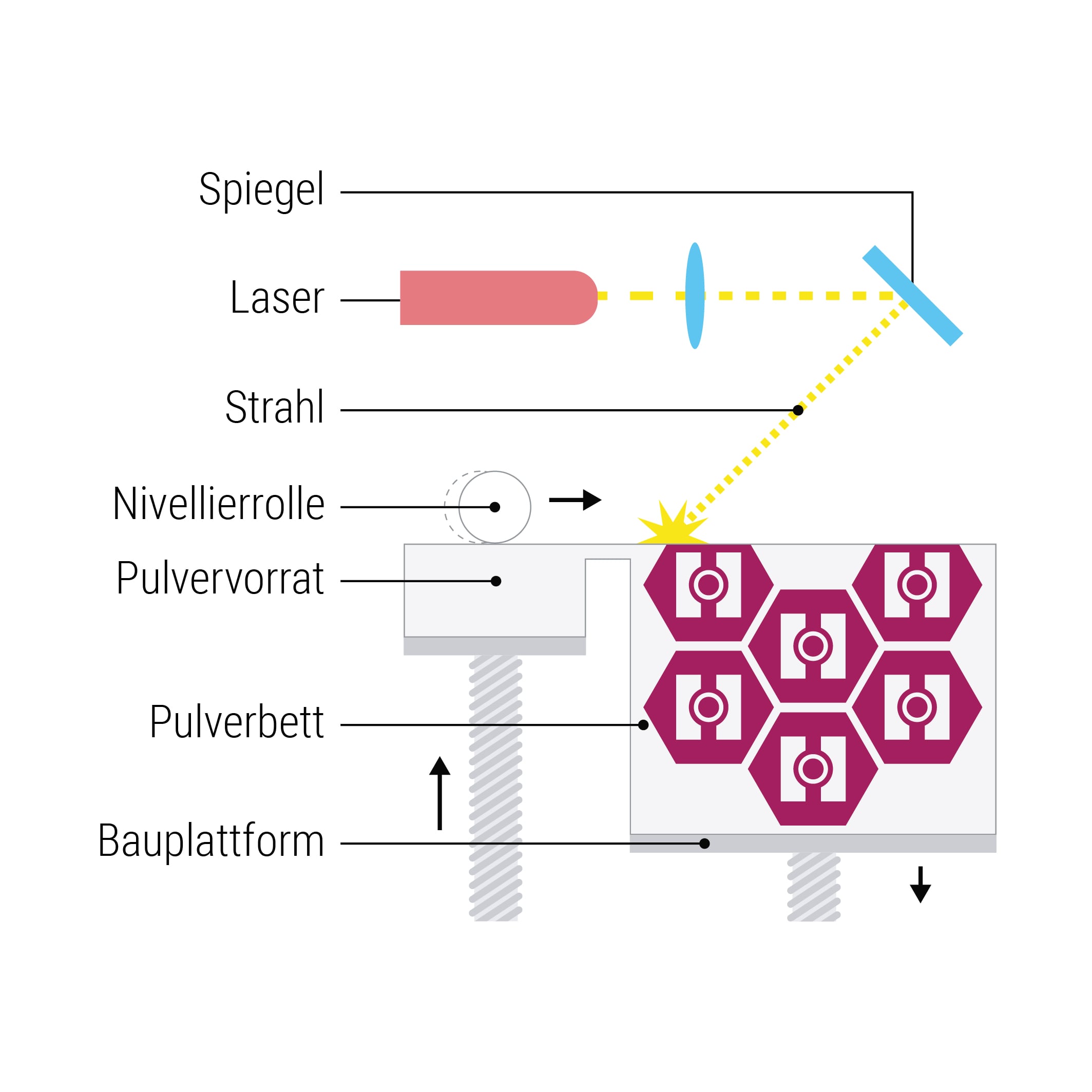 SLS-Druckverfahren der additiven Fertigung