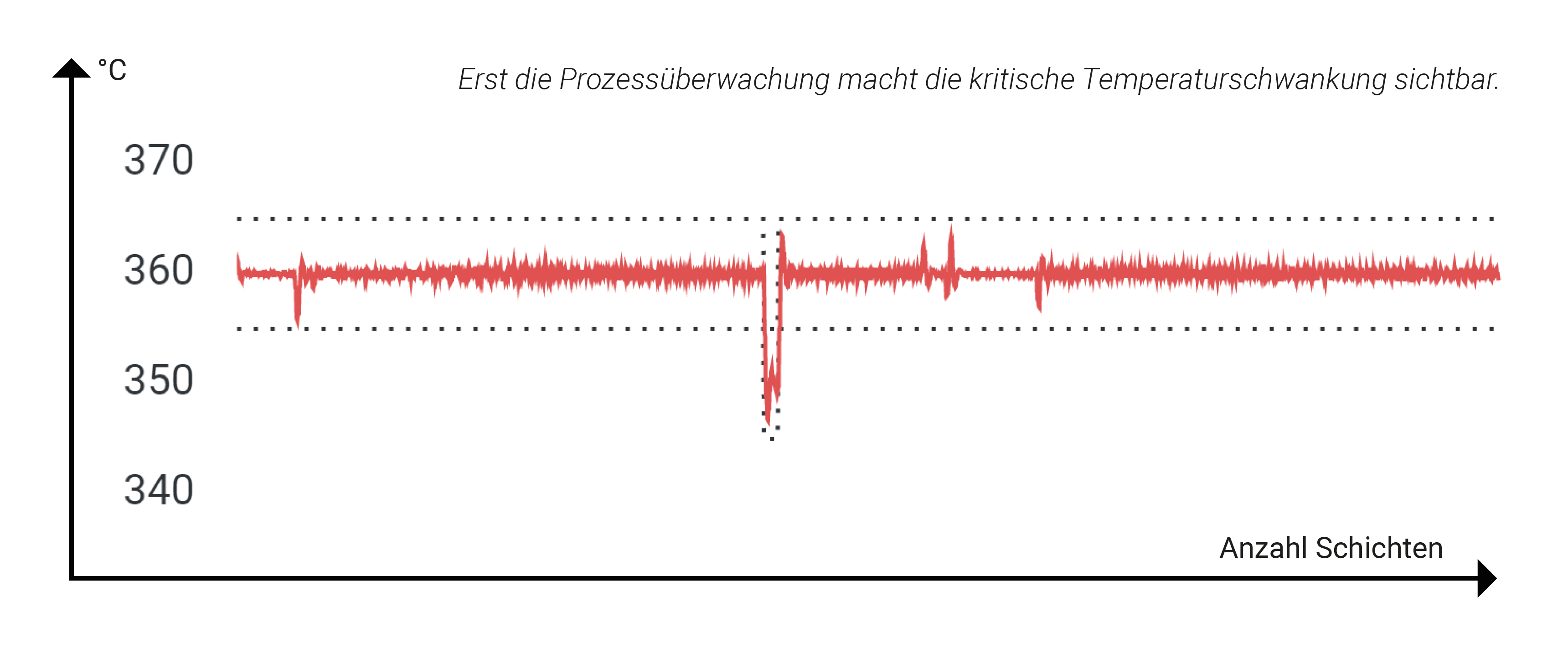 Diagramm zur Prozessüberwachung im 3D Druck