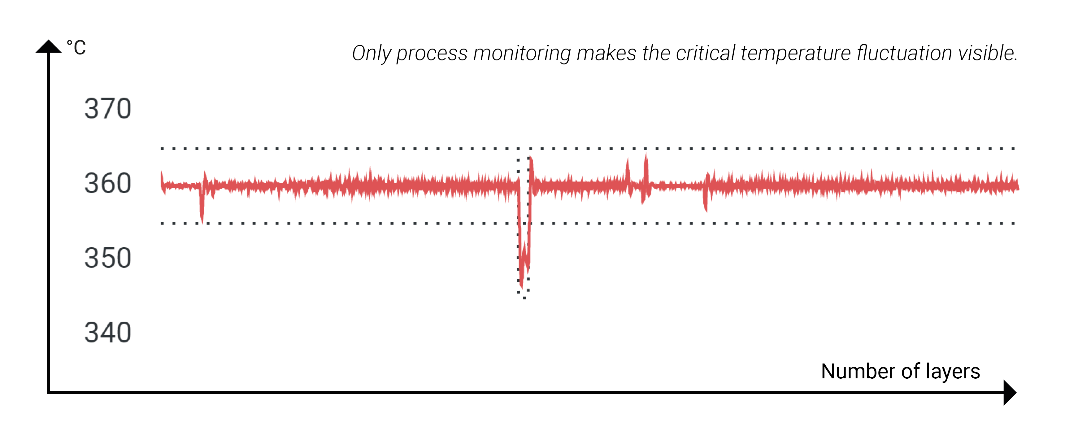 Diagram for process monitoring in 3D printing