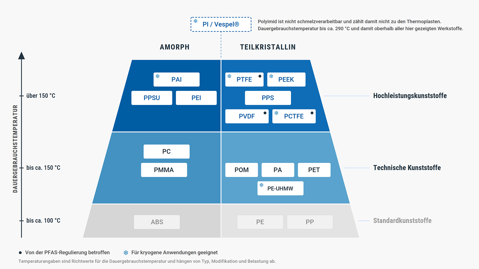 Pyramidengrafik der bei Hänssler häufig zerspanten Thermoplaste, gegliedert nach Dauergebrauchstemperatur und in die Spalten amorph und teilkristallin.