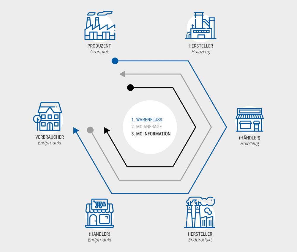 The flow of goods and information along the supply chain